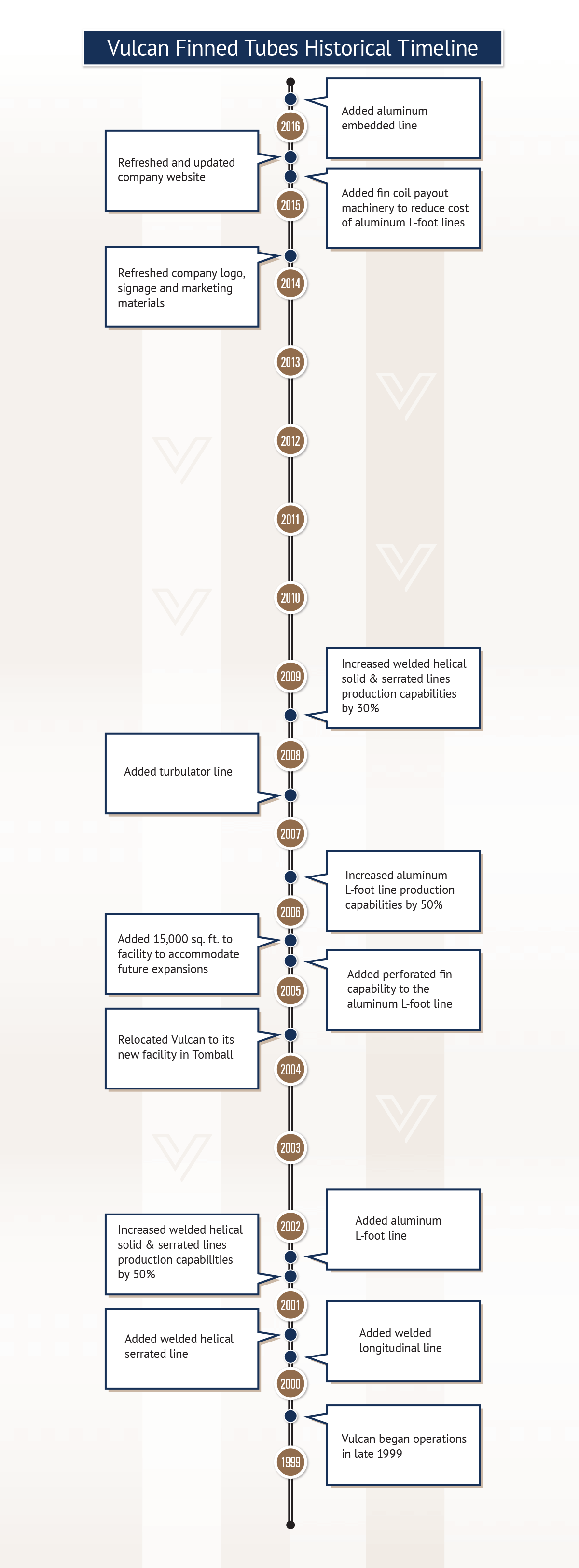 Vulcan Timeline